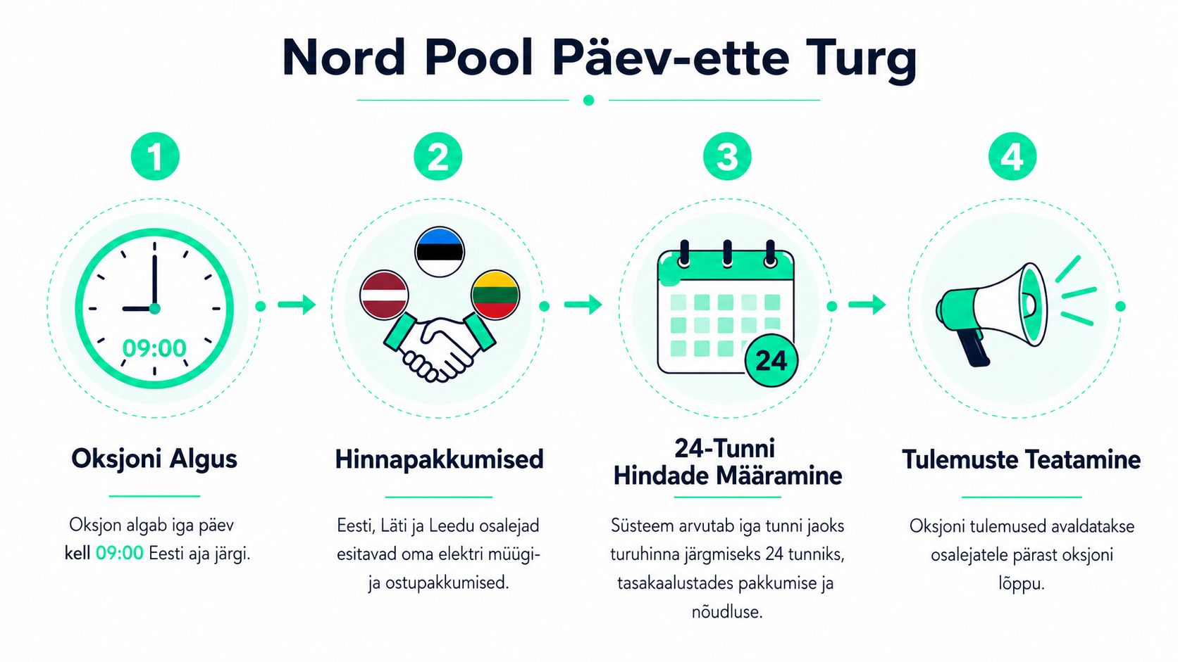 Skeem, mis selgitab Nord Pooli päeva-ette turu oksjoni protsessi kulgemist alates kellaajast kuni tulemuste teatamiseni.