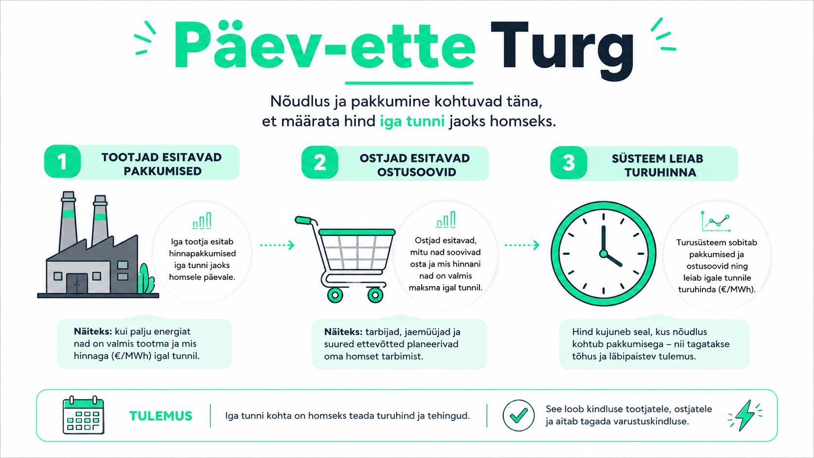 Infograafik selgitab, kuidas toimib elektri päeva-ette turg, kus kohtuvad nõudlus ja pakkumine tunnihinna määramiseks.