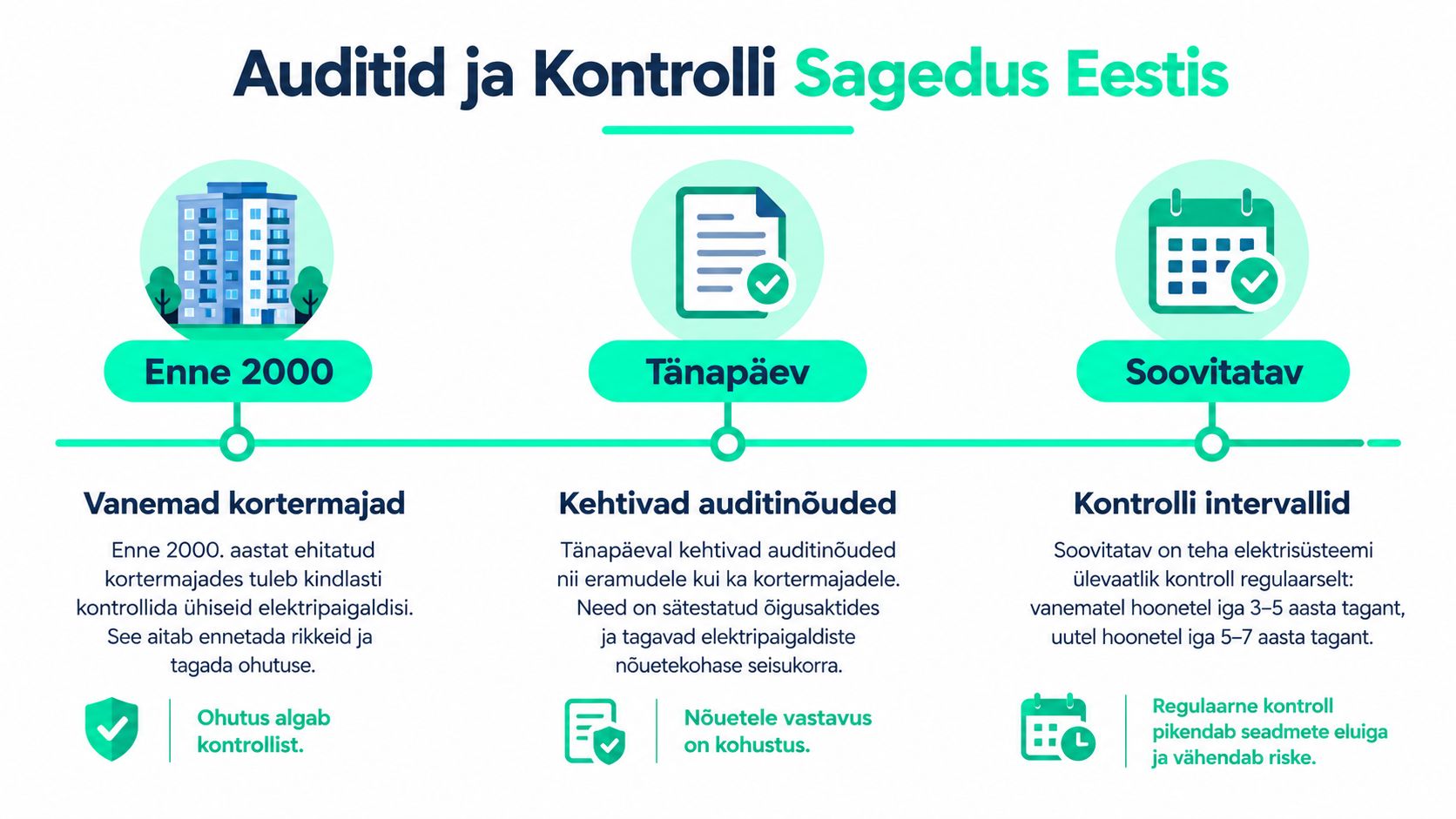 Infograafik selgitab Eestis kehtivaid elektriauditite nõudeid ja soovituslikke kontrollimise intervalle erinevate hoonete tüüpide puhul.