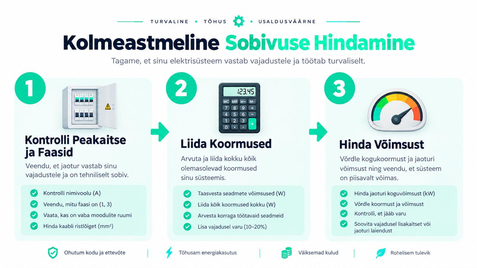 Kolmeastmeline sobivuse hindamine elektriohutuse ja koormuste kontrollimiseks kodus või ettevõttes selgitavate ikoonide abil.