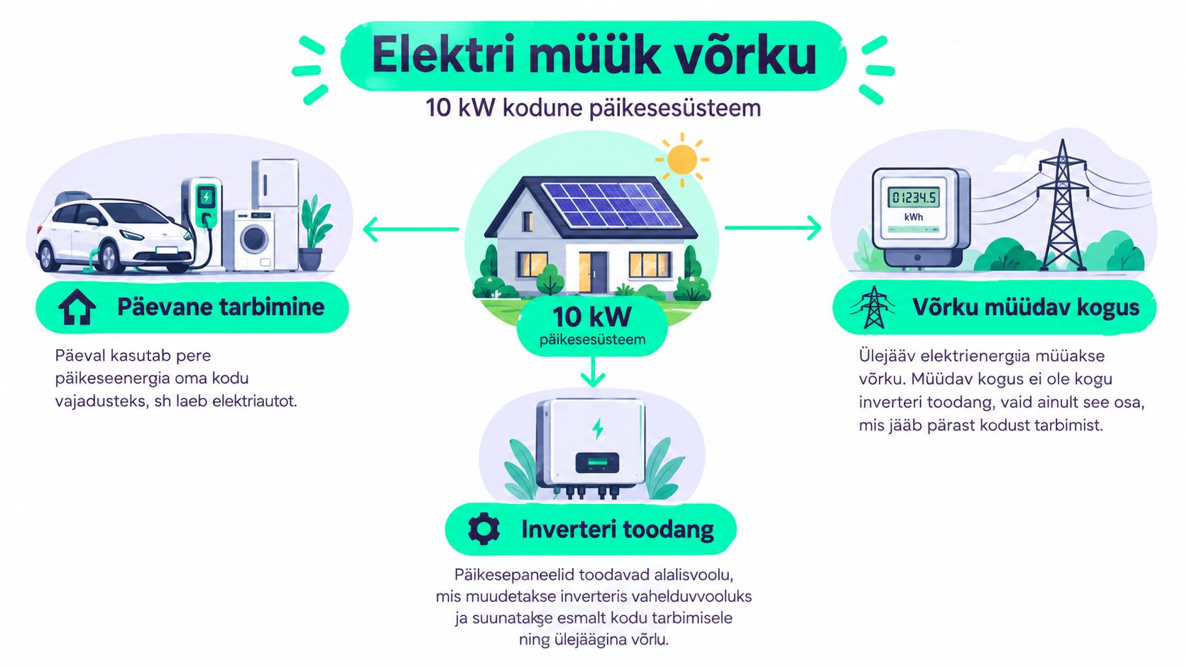 Skeem, mis selgitab 10 kW päikesesüsteemi elektri tootmist, kodust tarbimist ja ülejäägi müümist üldisesse elektrivõrku.