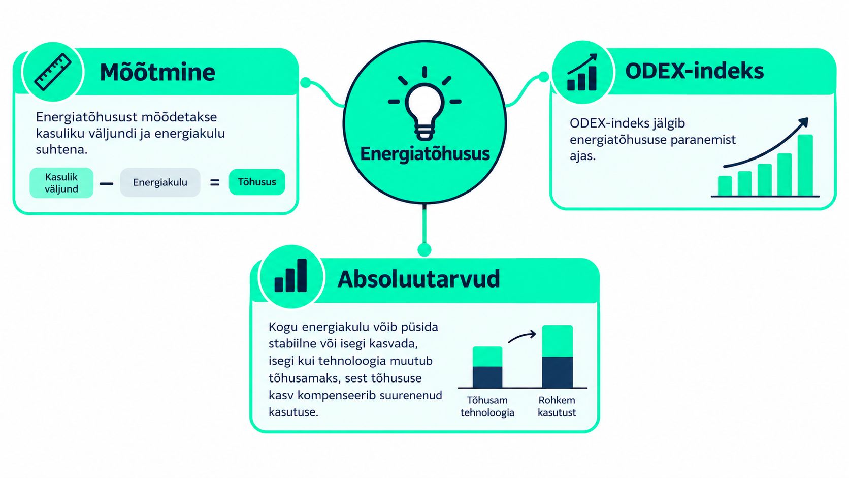 Infograafik selgitab energiatõhususe mõõtmist, ODEX-indeksi funktsiooni ja absoluutarvude seost energiakasutuse kasvuga.