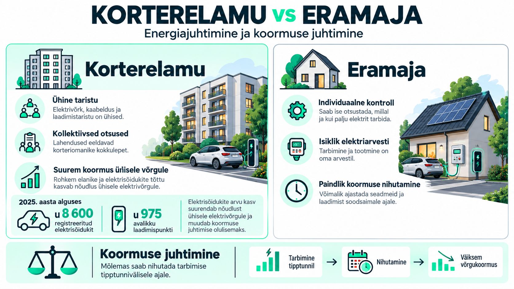 Infograafik võrdleb korterelamu ja eramaja energia- ning koormuse juhtimise erinevusi elektrisõidukite laadimise kontekstis.