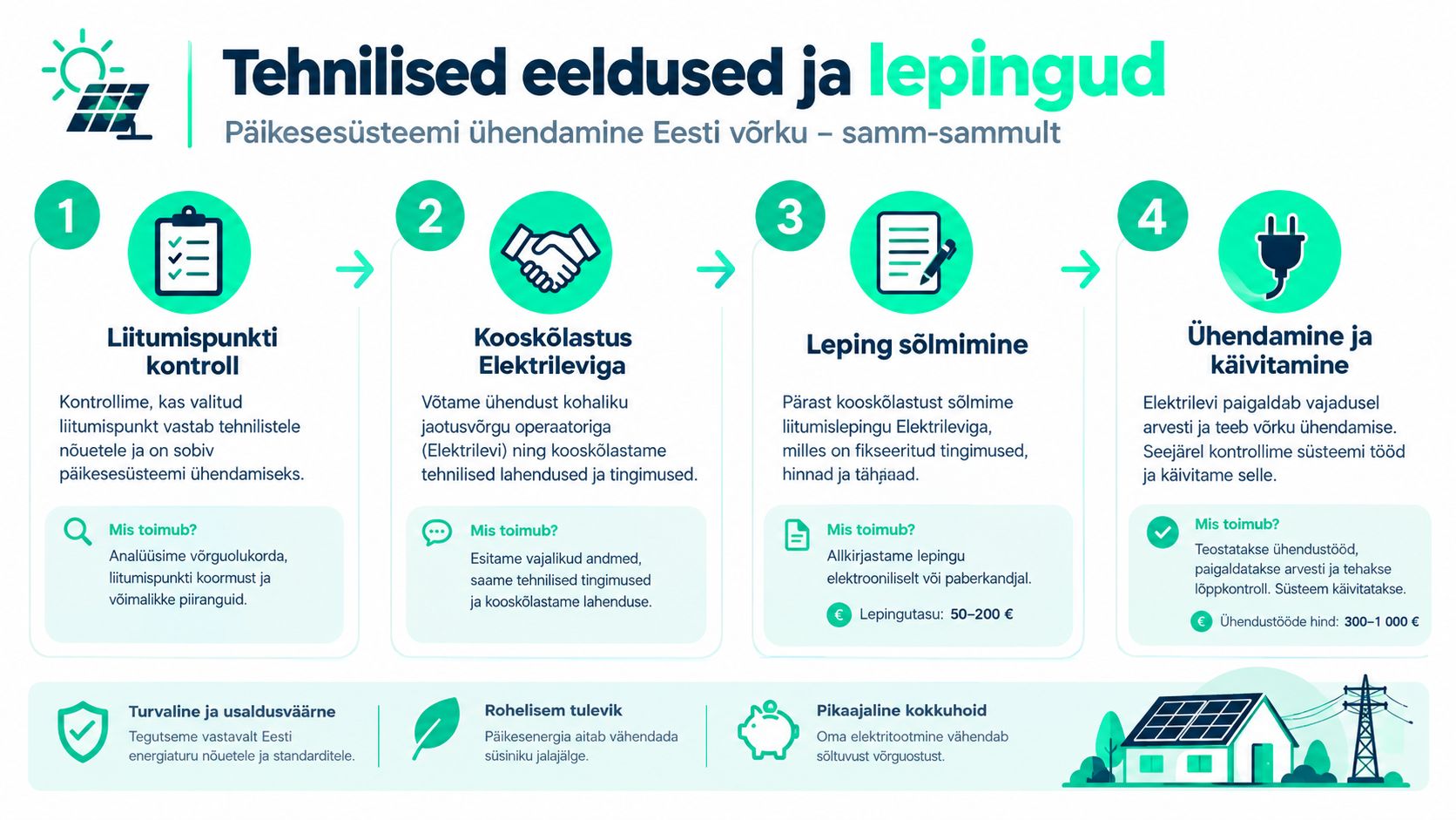 Infograafik näitab päikesesüsteemi elektrivõrku ühendamise neljaastmelist protsessi alates kontrollist kuni lõpliku käivitamiseni.
