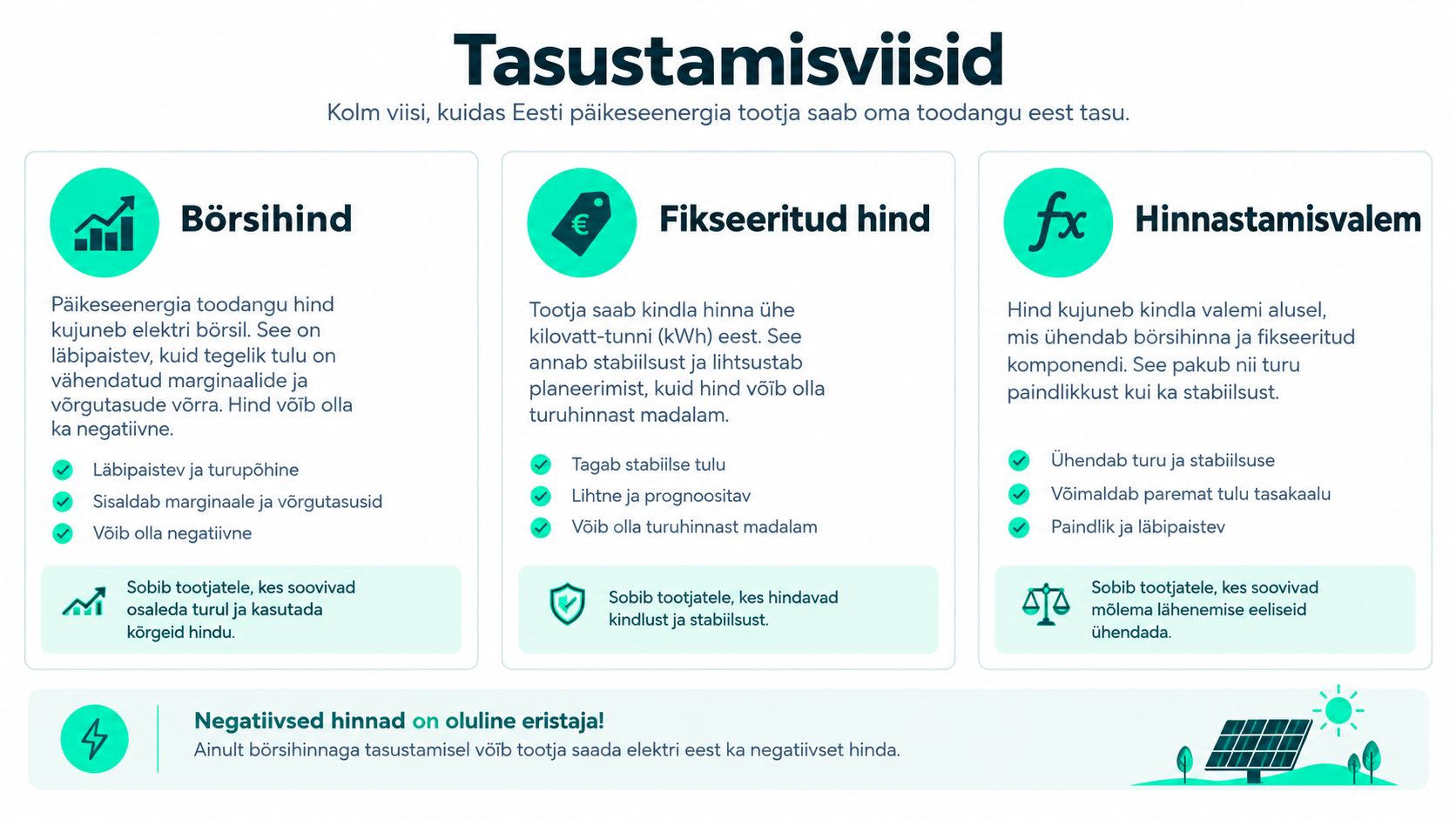 Infograafik tutvustab kolme erinevat tasustamisviisi Eesti päikeseenergia tootjatele: börsihind, fikseeritud hind ja hinnastamisvalem.