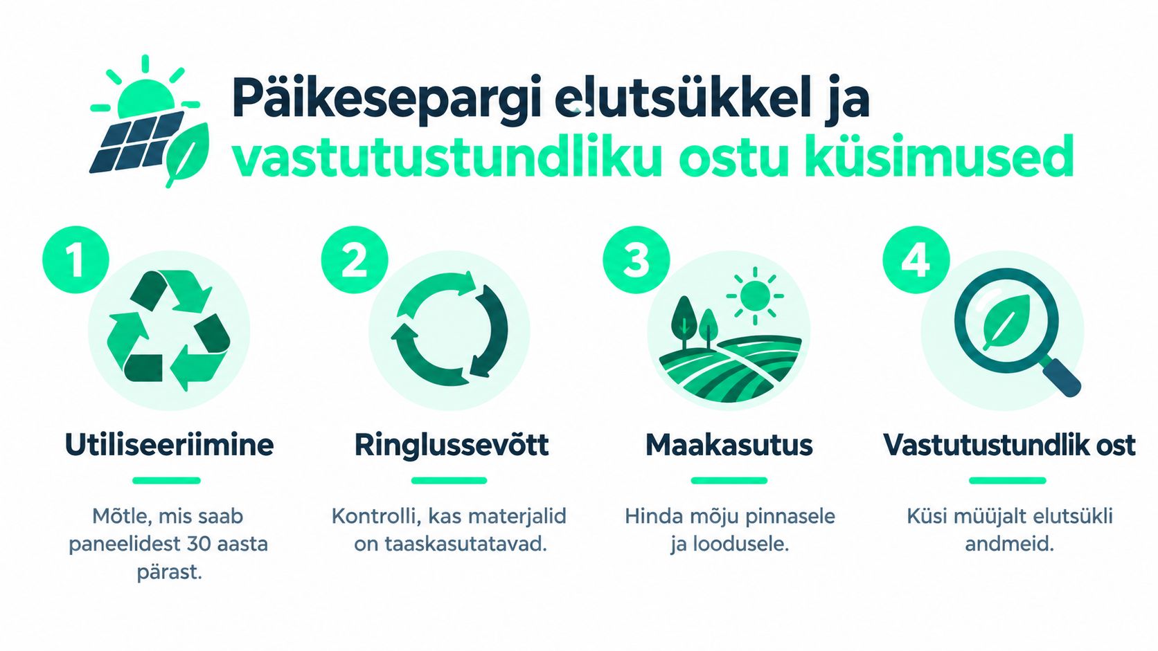 Graafika, mis selgitab päikesepargi elutsüklit ja vastutustundliku ostu küsimusi neljas lihtsas etapis koos selgitavate ikoonidega.