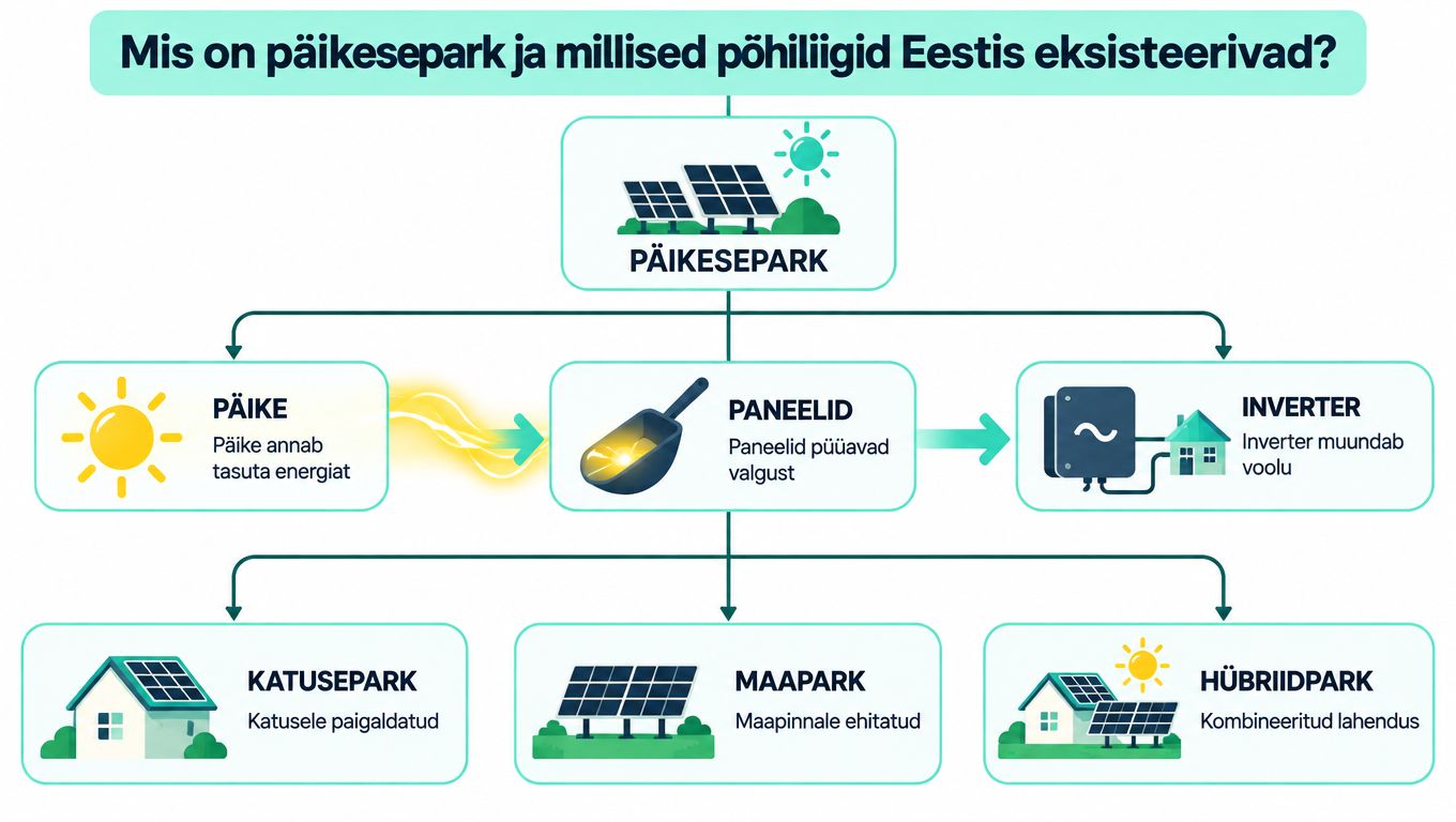 Infograafik, mis selgitab päikesepargi tööpõhimõtet ja erinevaid Eestis kasutatavaid päikeseenergia lahendusi nagu katus-, maa- ja hübriidpargid.
